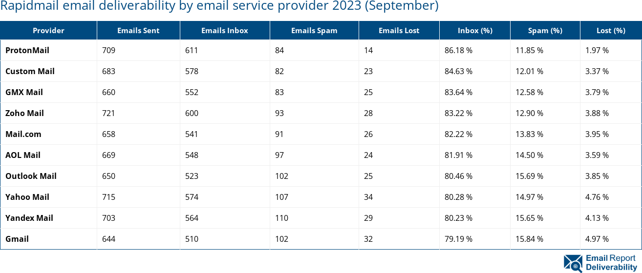 Rapidmail email deliverability by email service provider 2023 (September)