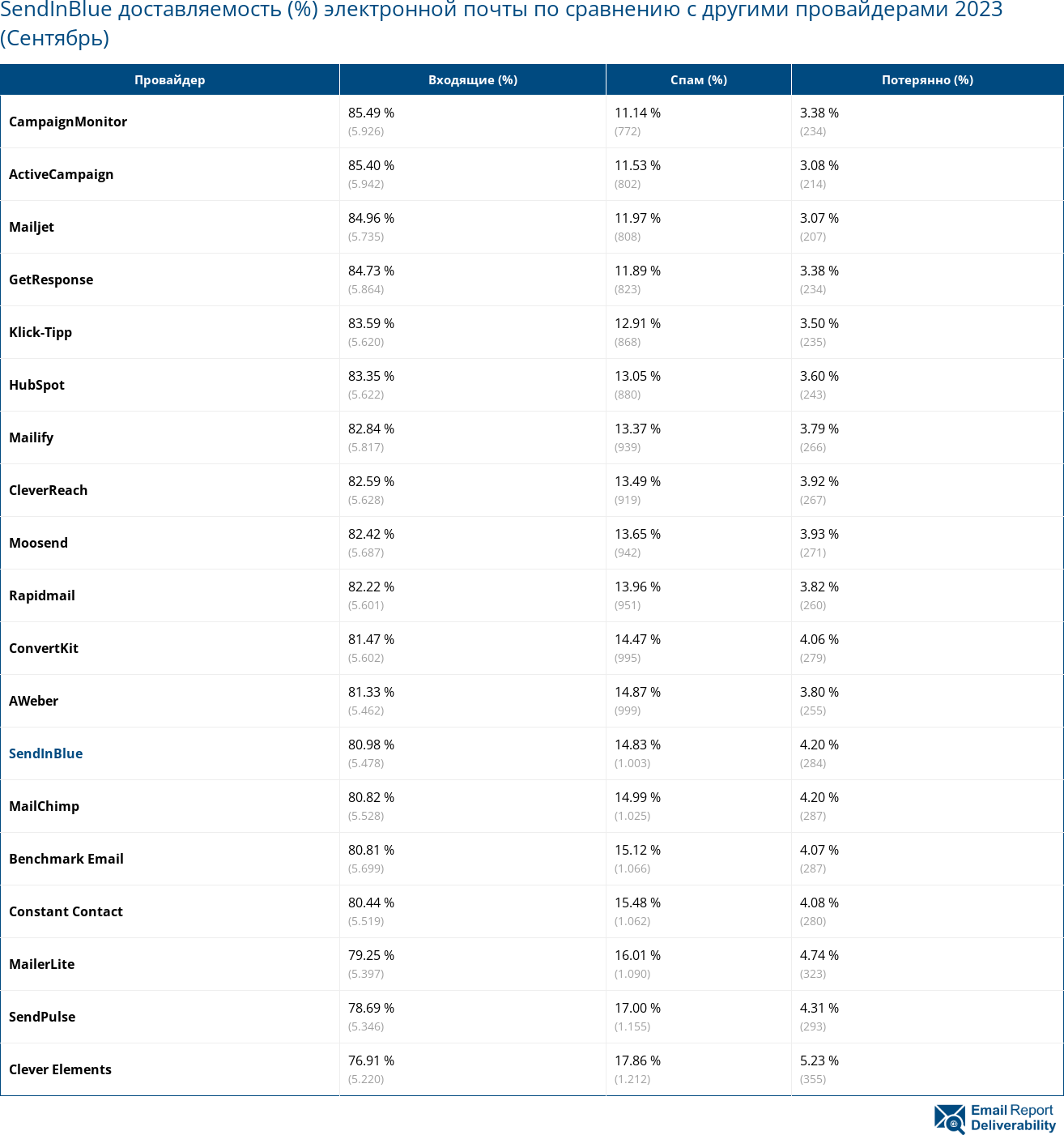 SendInBlue доставляемость (%) электронной почты по сравнению с другими провайдерами 2023 (Сентябрь)