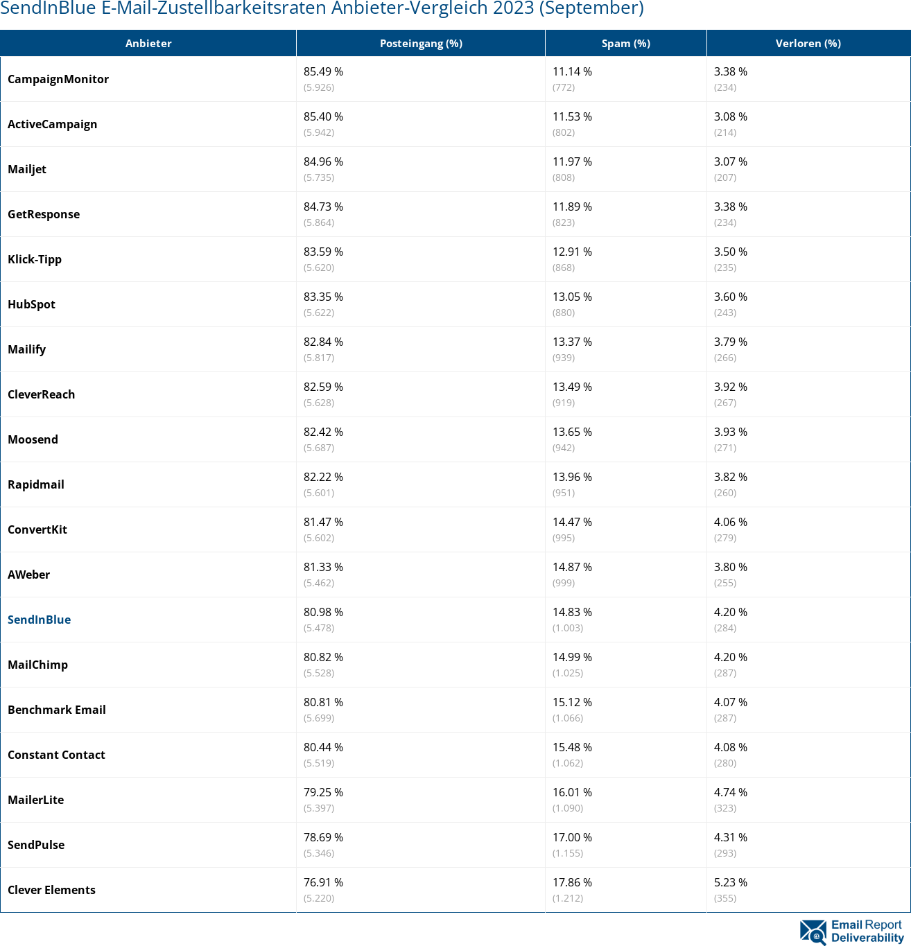 SendInBlue E-Mail-Zustellbarkeitsraten Anbieter-Vergleich 2023 (September)