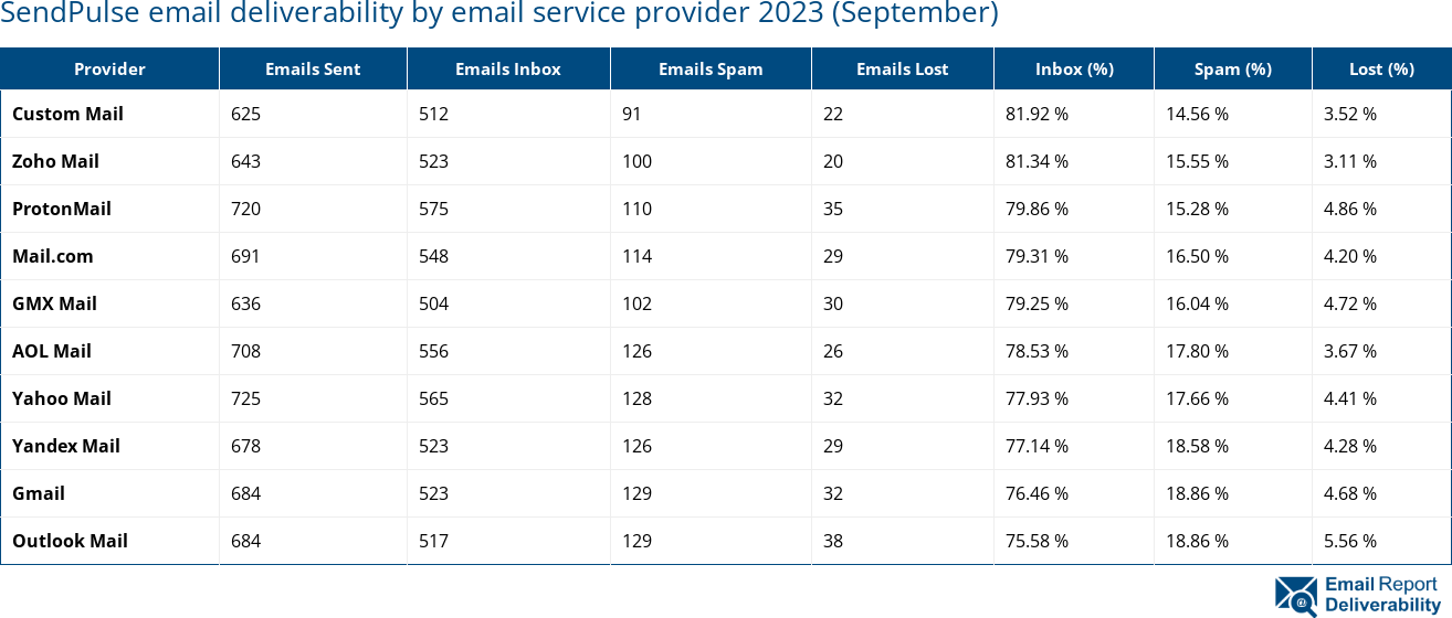 SendPulse email deliverability by email service provider 2023 (September)