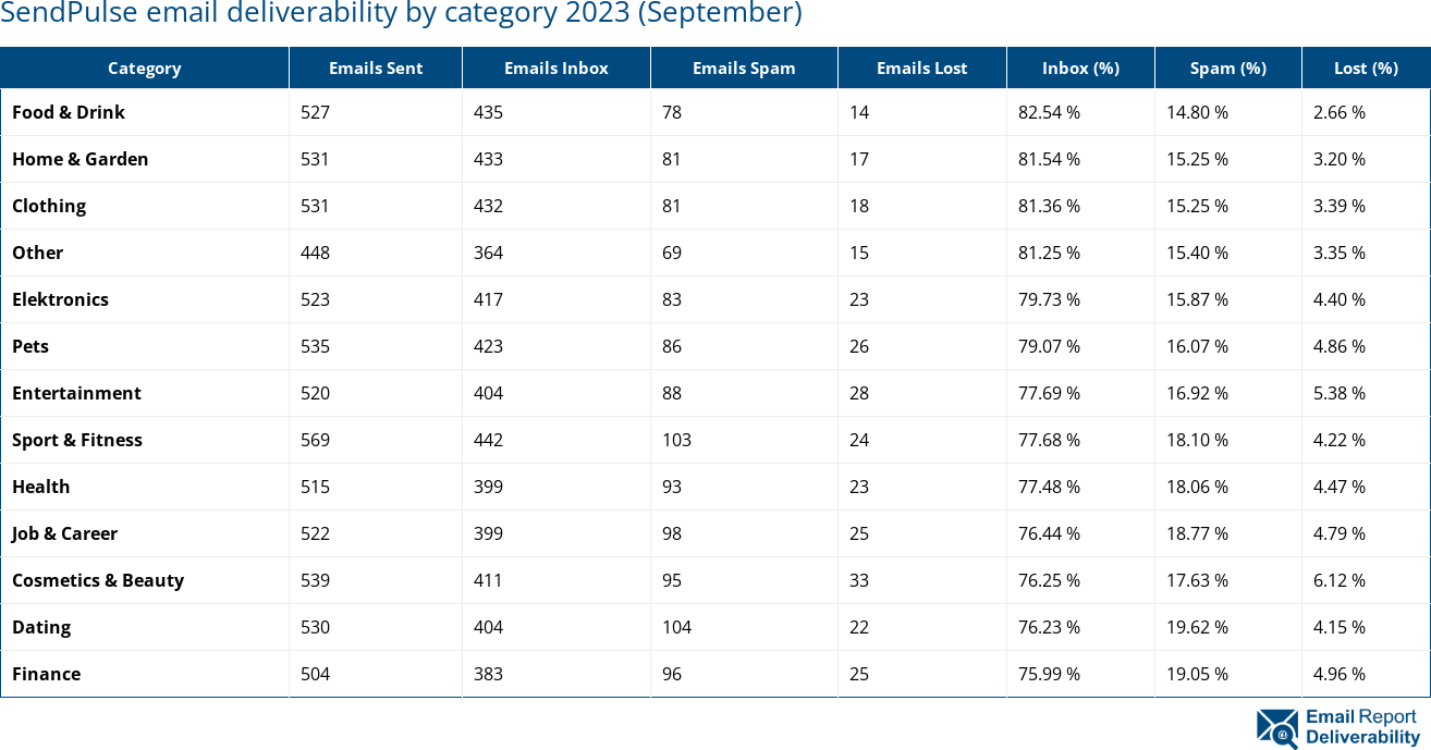 SendPulse email deliverability by category 2023 (September)