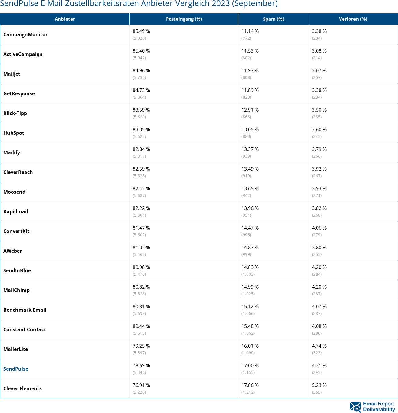 SendPulse E-Mail-Zustellbarkeitsraten Anbieter-Vergleich 2023 (September)