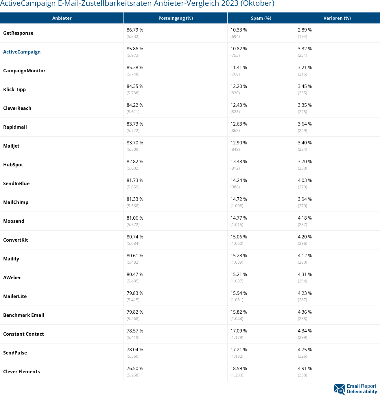 ActiveCampaign E-Mail-Zustellbarkeitsraten Anbieter-Vergleich 2023 (Oktober)