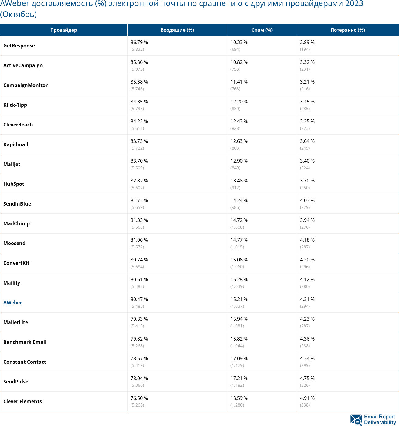 AWeber доставляемость (%) электронной почты по сравнению с другими провайдерами 2023 (Октябрь)