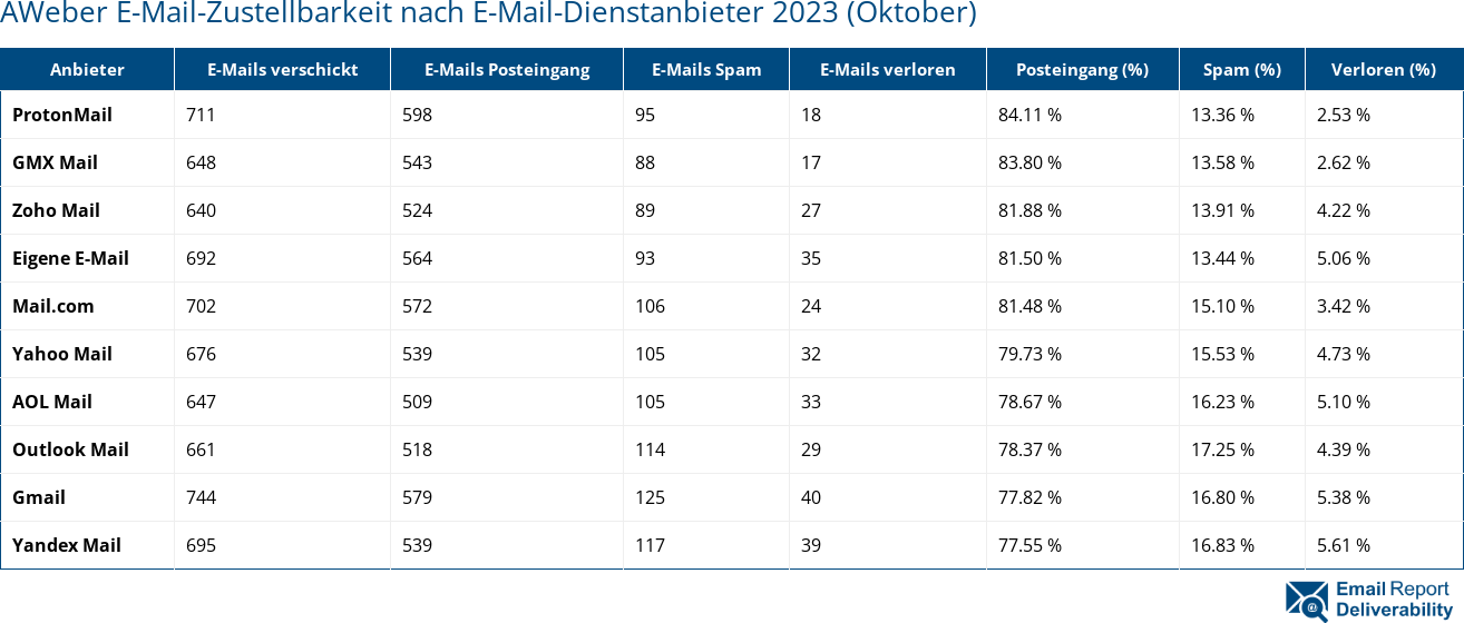 AWeber E-Mail-Zustellbarkeit nach E-Mail-Dienstanbieter 2023 (Oktober)