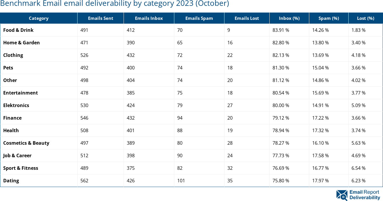 Benchmark Email email deliverability by category 2023 (October)