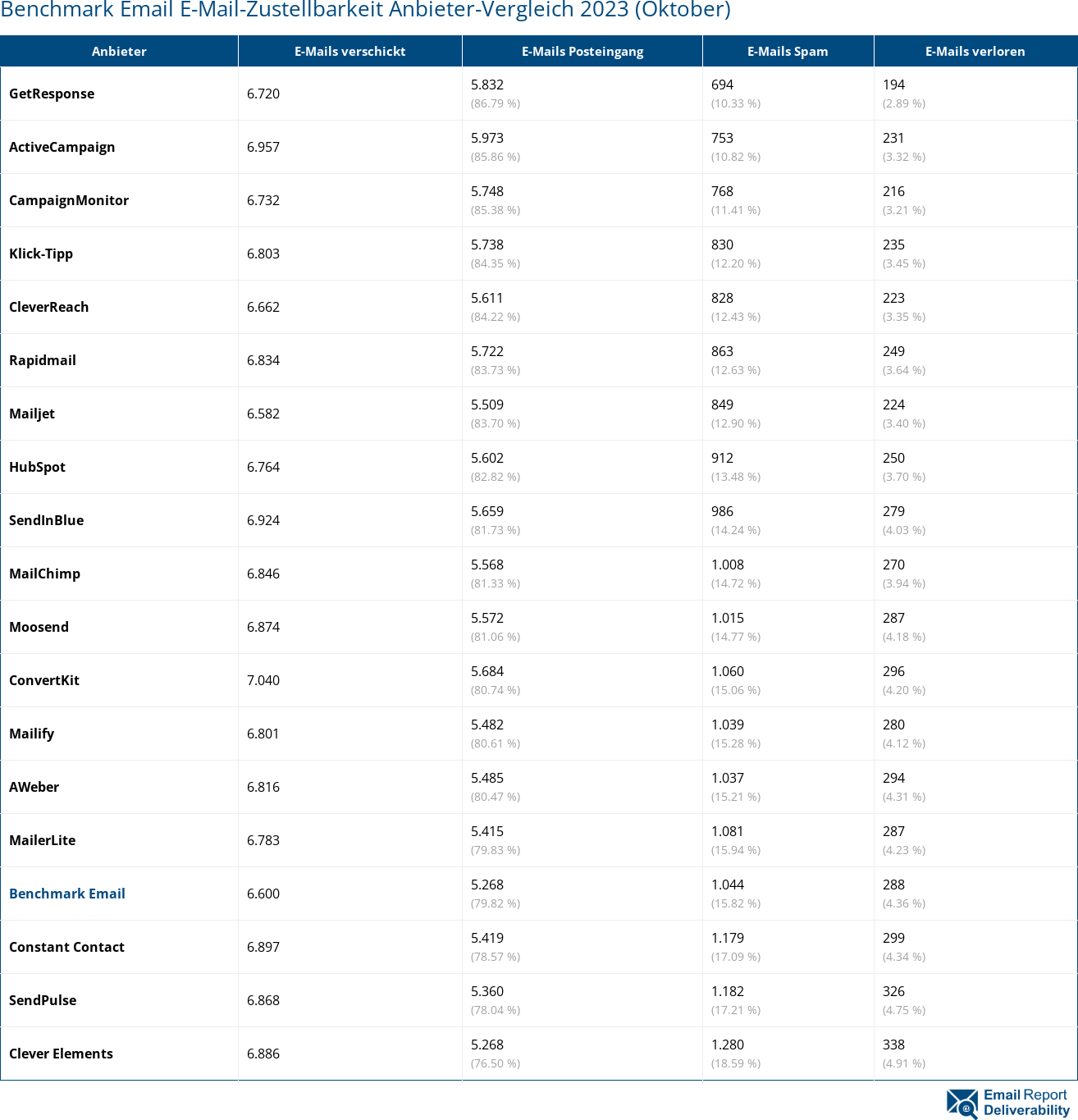 Benchmark Email E-Mail-Zustellbarkeit Anbieter-Vergleich 2023 (Oktober)