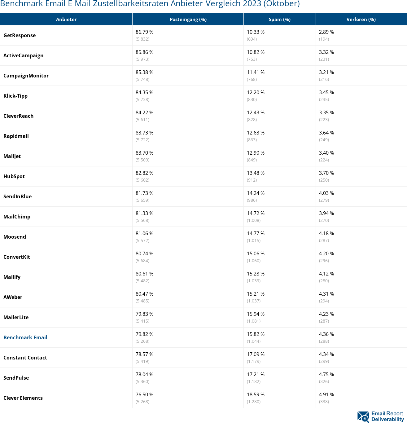 Benchmark Email E-Mail-Zustellbarkeitsraten Anbieter-Vergleich 2023 (Oktober)