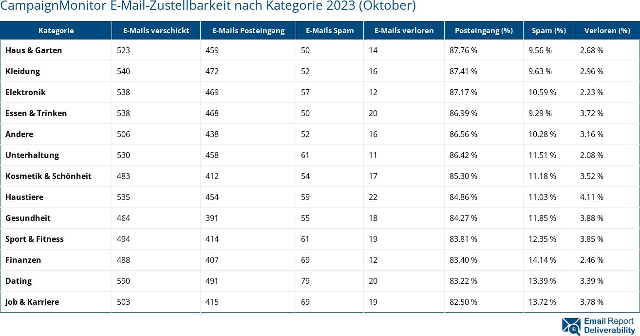 CampaignMonitor E-Mail-Zustellbarkeit nach Kategorie 2023 (Oktober)