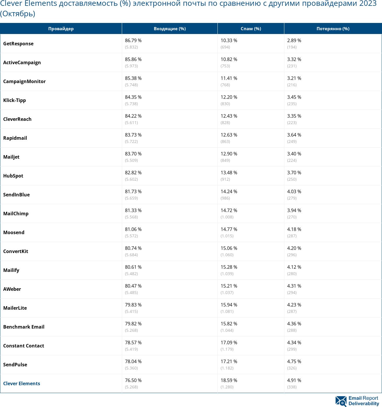 Clever Elements доставляемость (%) электронной почты по сравнению с другими провайдерами 2023 (Октябрь)