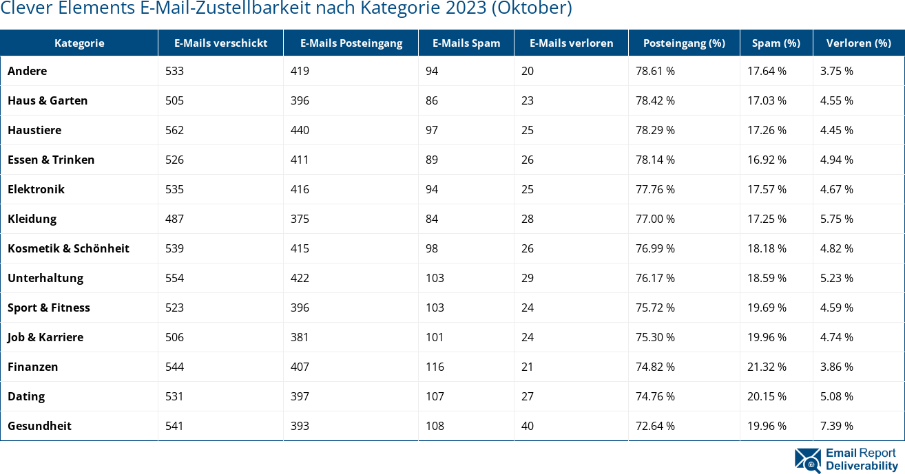 Clever Elements E-Mail-Zustellbarkeit nach Kategorie 2023 (Oktober)