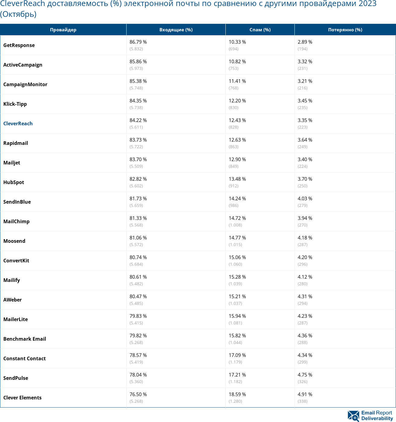 CleverReach доставляемость (%) электронной почты по сравнению с другими провайдерами 2023 (Октябрь)