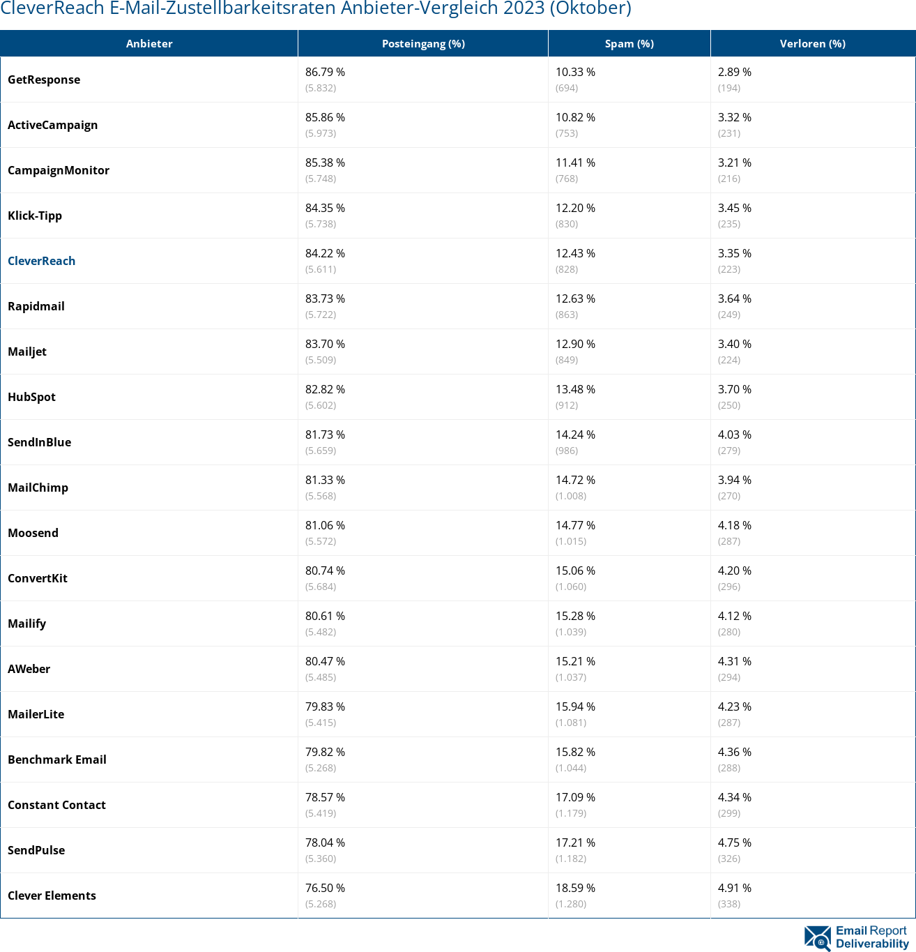 CleverReach E-Mail-Zustellbarkeitsraten Anbieter-Vergleich 2023 (Oktober)