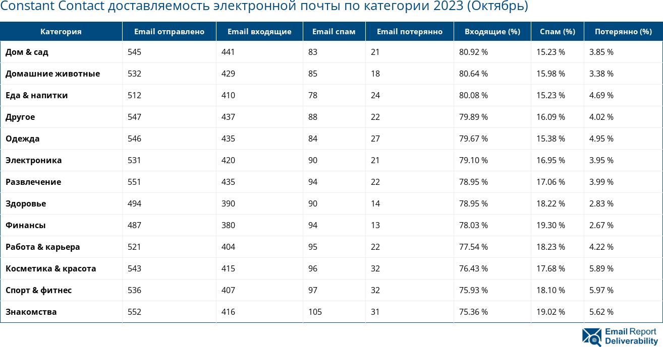 Constant Contact доставляемость электронной почты по категории 2023 (Октябрь)