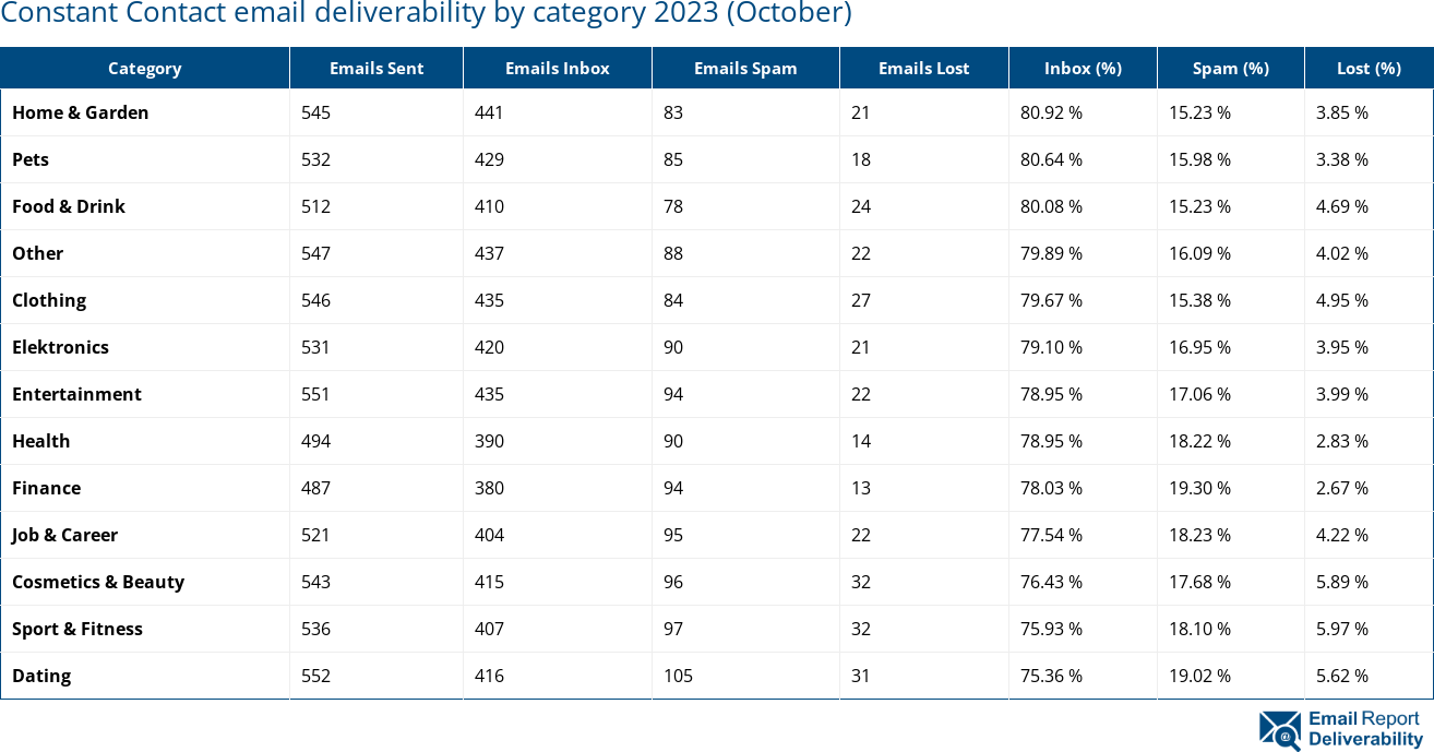 Constant Contact email deliverability by category 2023 (October)