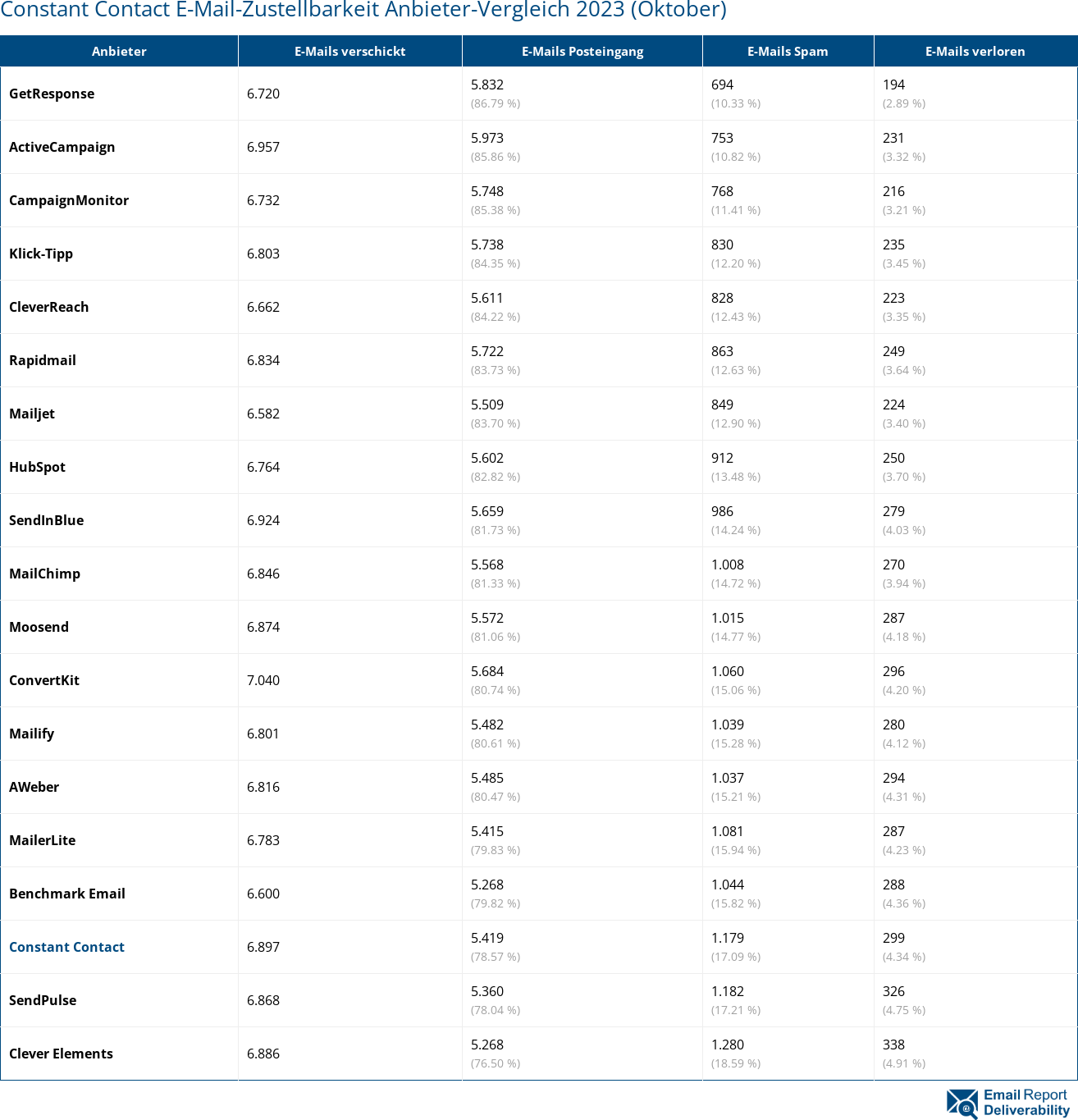 Constant Contact E-Mail-Zustellbarkeit Anbieter-Vergleich 2023 (Oktober)