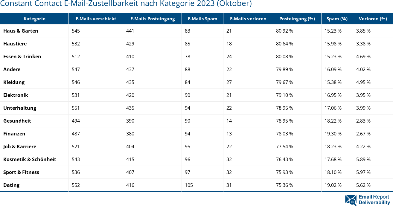 Constant Contact E-Mail-Zustellbarkeit nach Kategorie 2023 (Oktober)