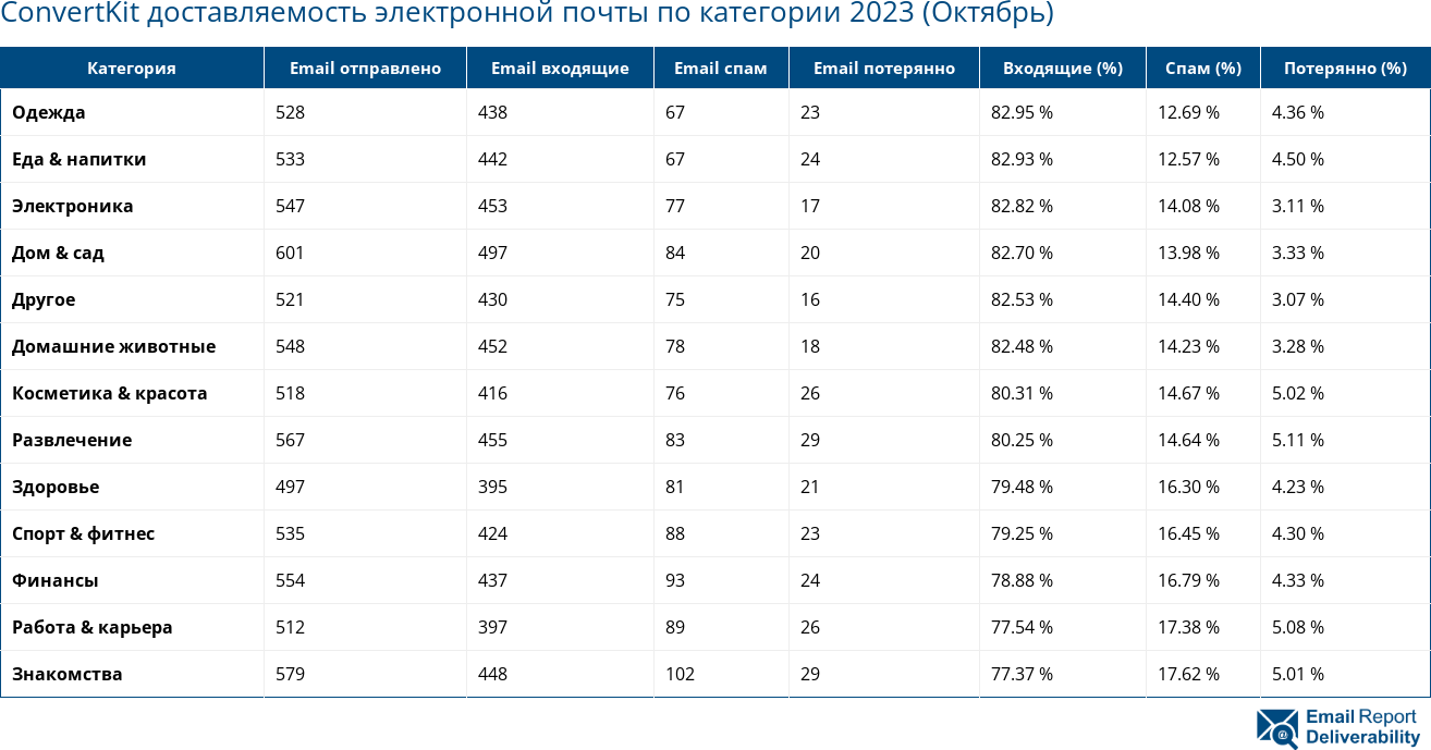 ConvertKit доставляемость электронной почты по категории 2023 (Октябрь)