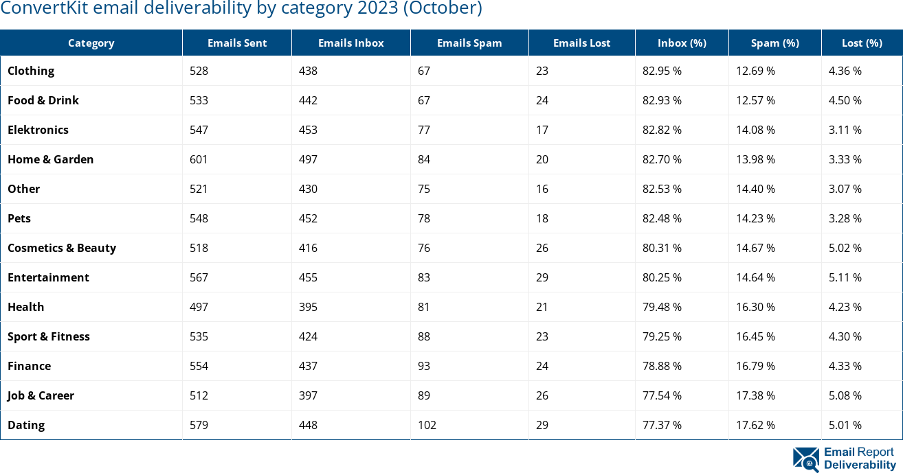 ConvertKit email deliverability by category 2023 (October)