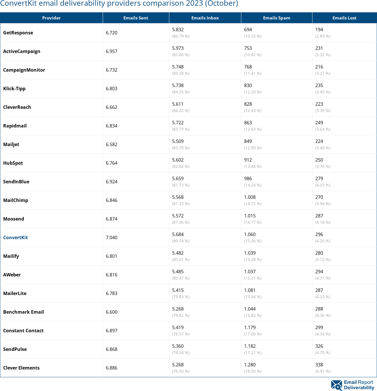 ConvertKit email deliverability providers comparison 2023 (October)