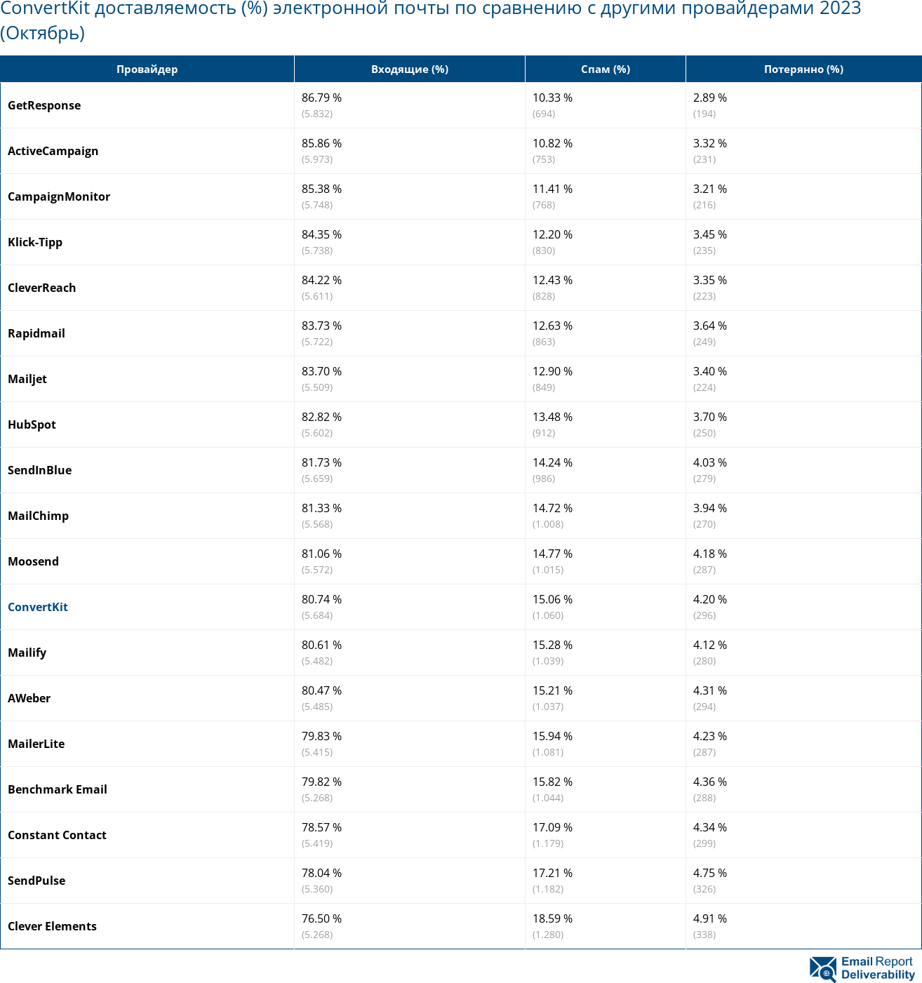 ConvertKit доставляемость (%) электронной почты по сравнению с другими провайдерами 2023 (Октябрь)