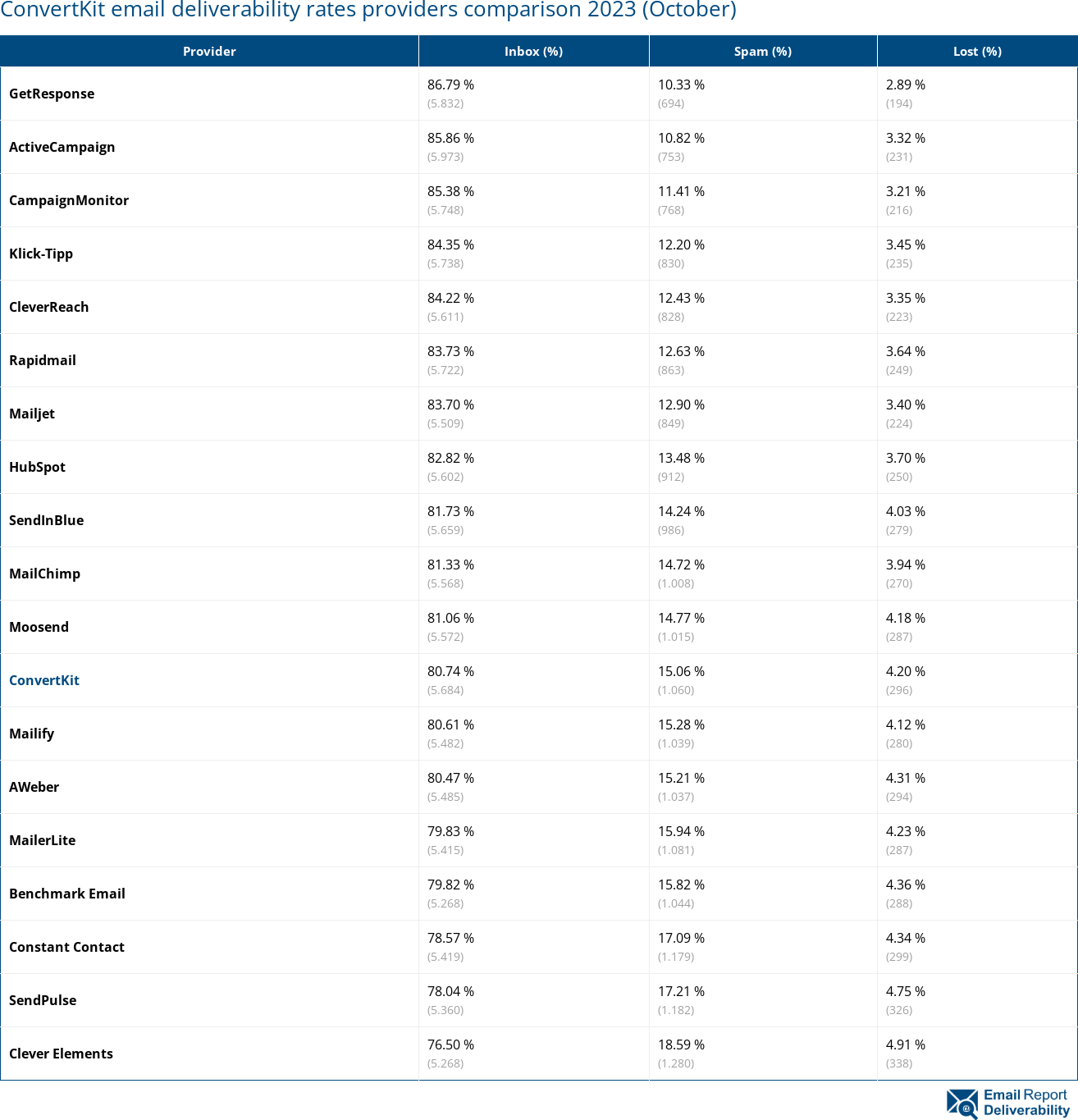 ConvertKit email deliverability rates providers comparison 2023 (October)