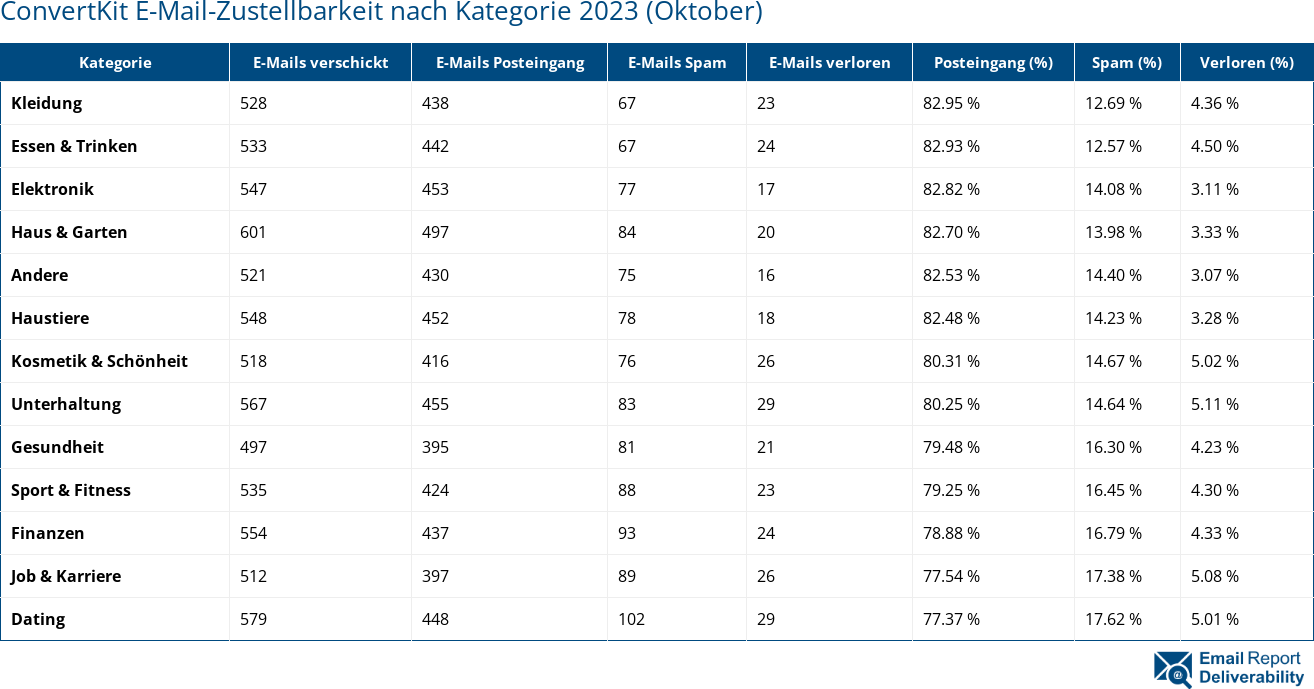 ConvertKit E-Mail-Zustellbarkeit nach Kategorie 2023 (Oktober)