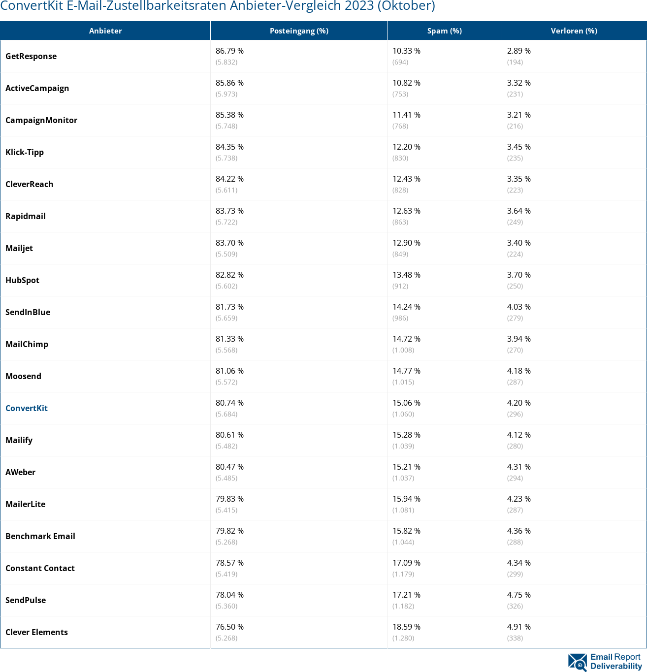 ConvertKit E-Mail-Zustellbarkeitsraten Anbieter-Vergleich 2023 (Oktober)
