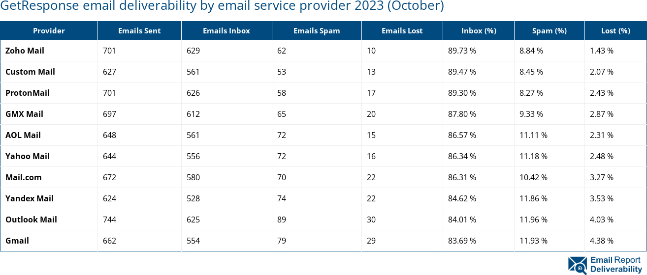 GetResponse email deliverability by email service provider 2023 (October)