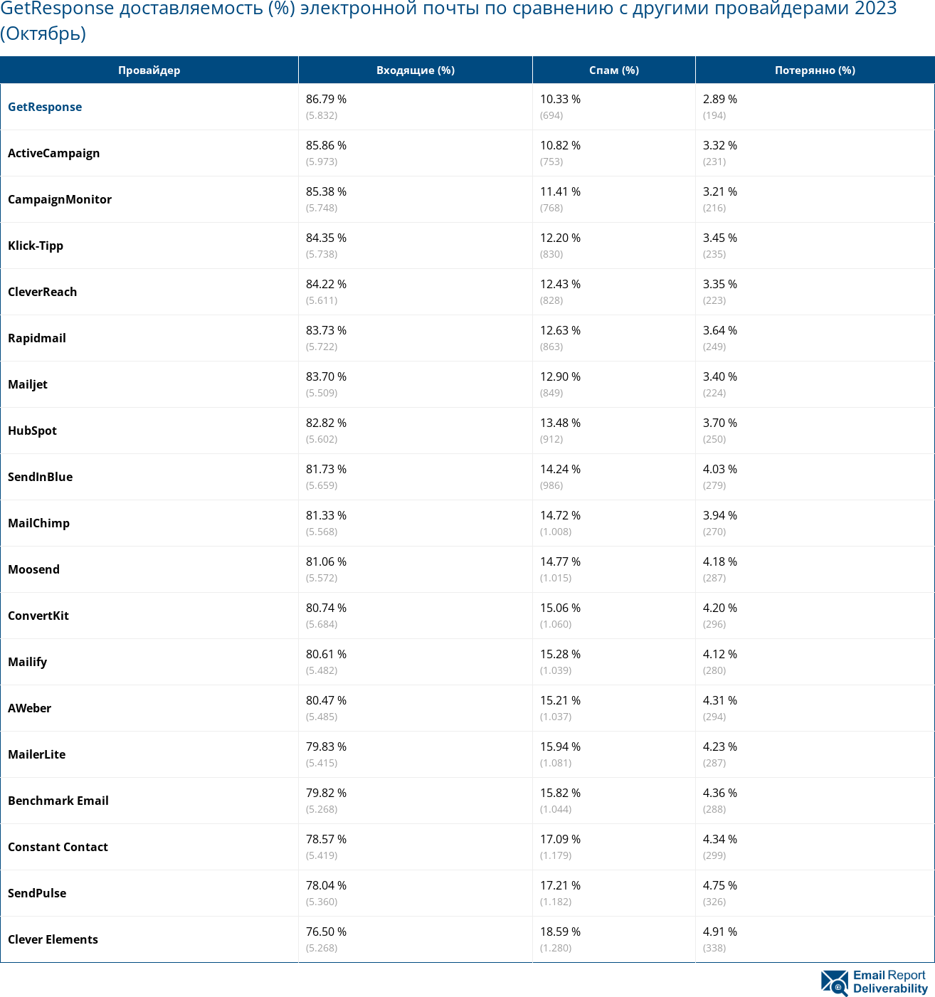 GetResponse доставляемость (%) электронной почты по сравнению с другими провайдерами 2023 (Октябрь)
