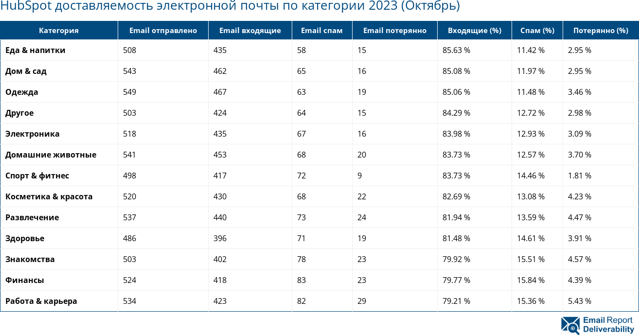 HubSpot доставляемость электронной почты по категории 2023 (Октябрь)