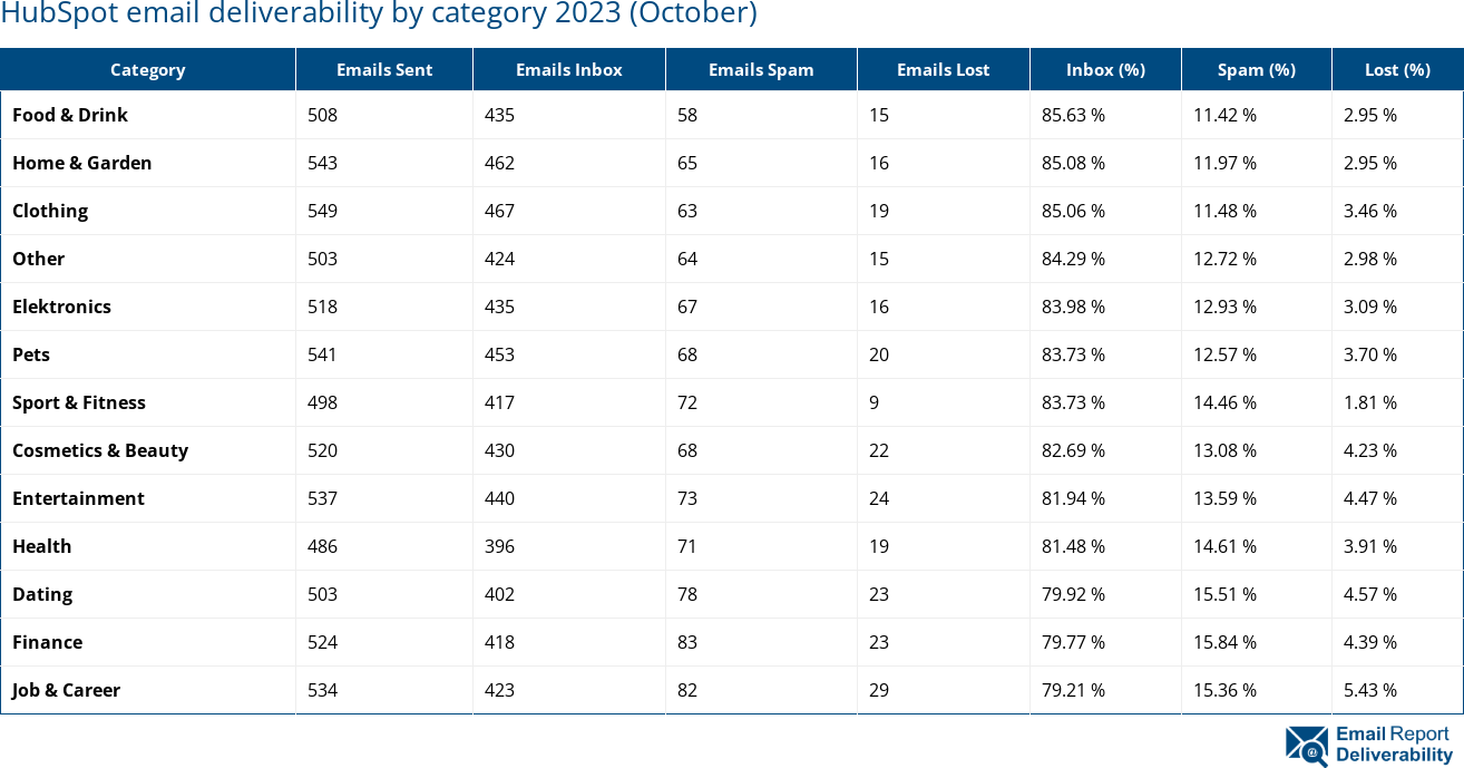 HubSpot email deliverability by category 2023 (October)