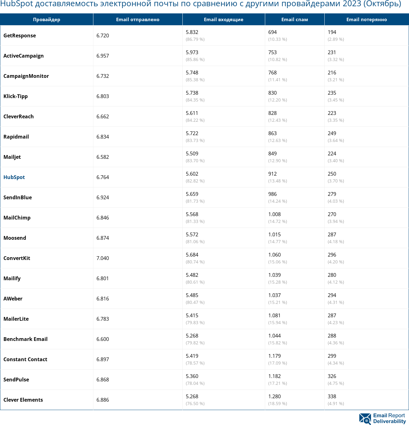 HubSpot доставляемость электронной почты по сравнению с другими провайдерами 2023 (Октябрь)