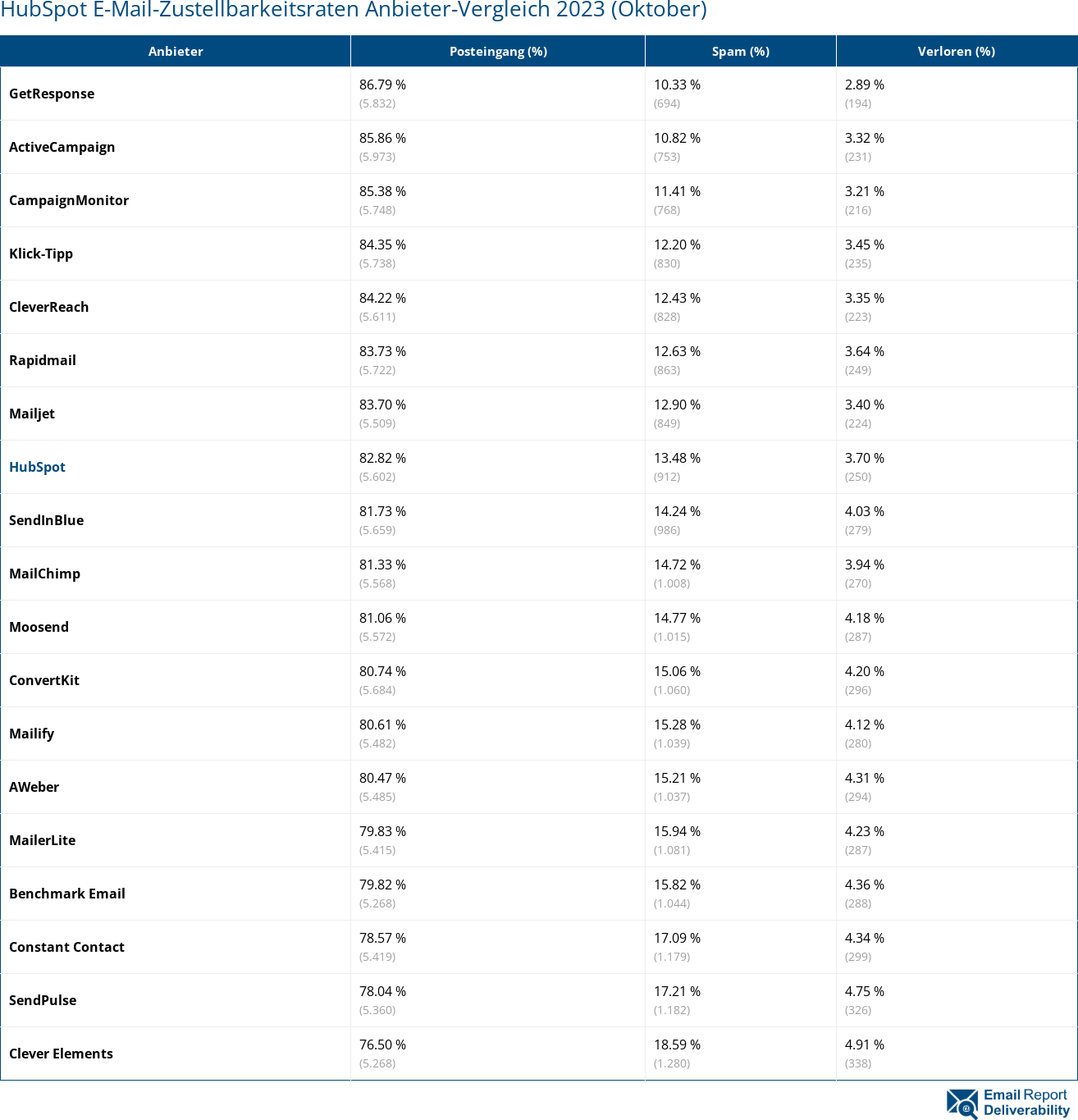 HubSpot E-Mail-Zustellbarkeitsraten Anbieter-Vergleich 2023 (Oktober)