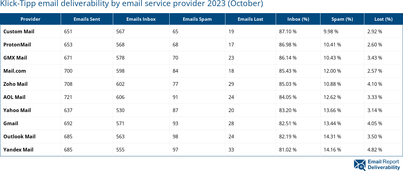 Klick-Tipp email deliverability by email service provider 2023 (October)