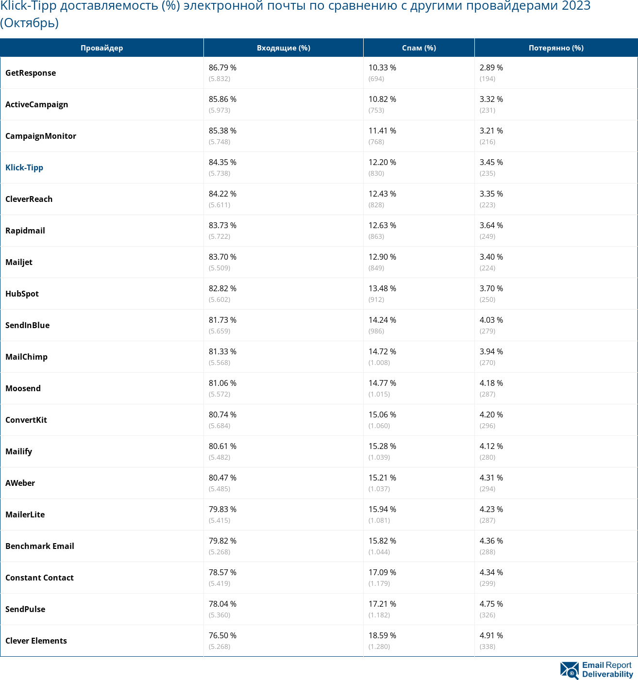 Klick-Tipp доставляемость (%) электронной почты по сравнению с другими провайдерами 2023 (Октябрь)