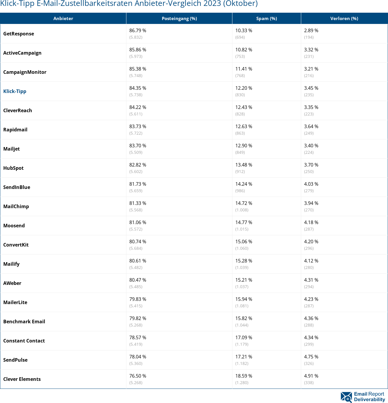 Klick-Tipp E-Mail-Zustellbarkeitsraten Anbieter-Vergleich 2023 (Oktober)