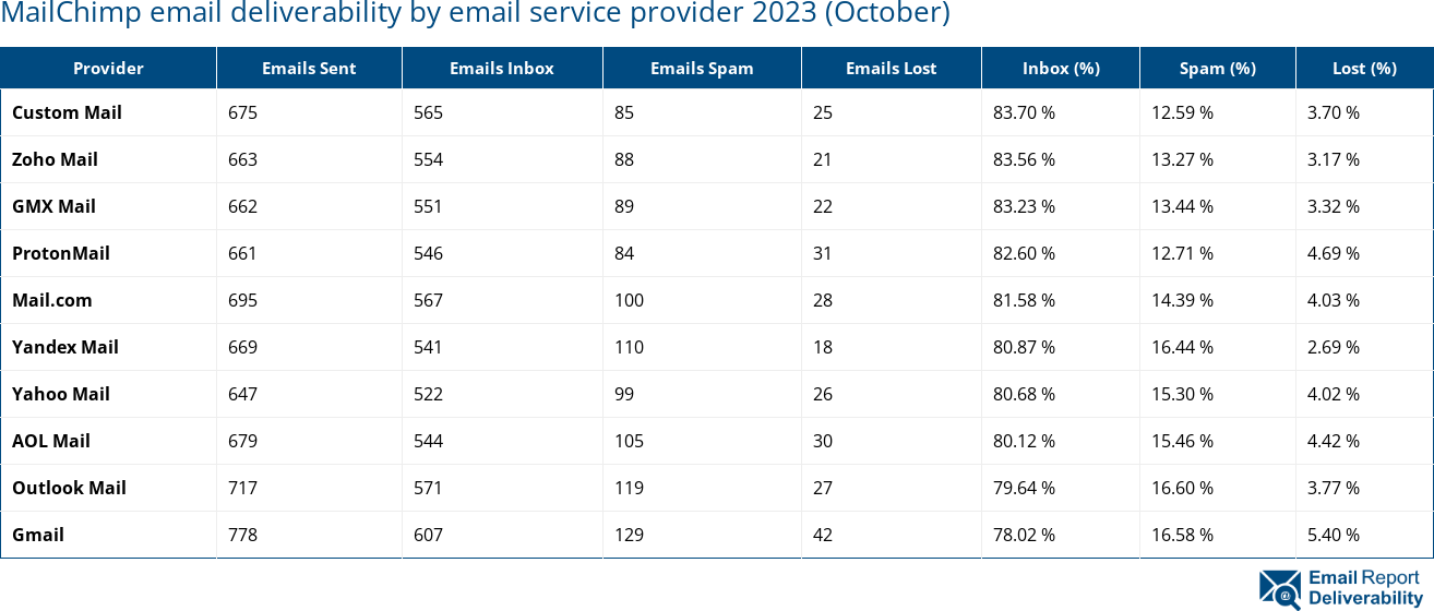 MailChimp email deliverability by email service provider 2023 (October)