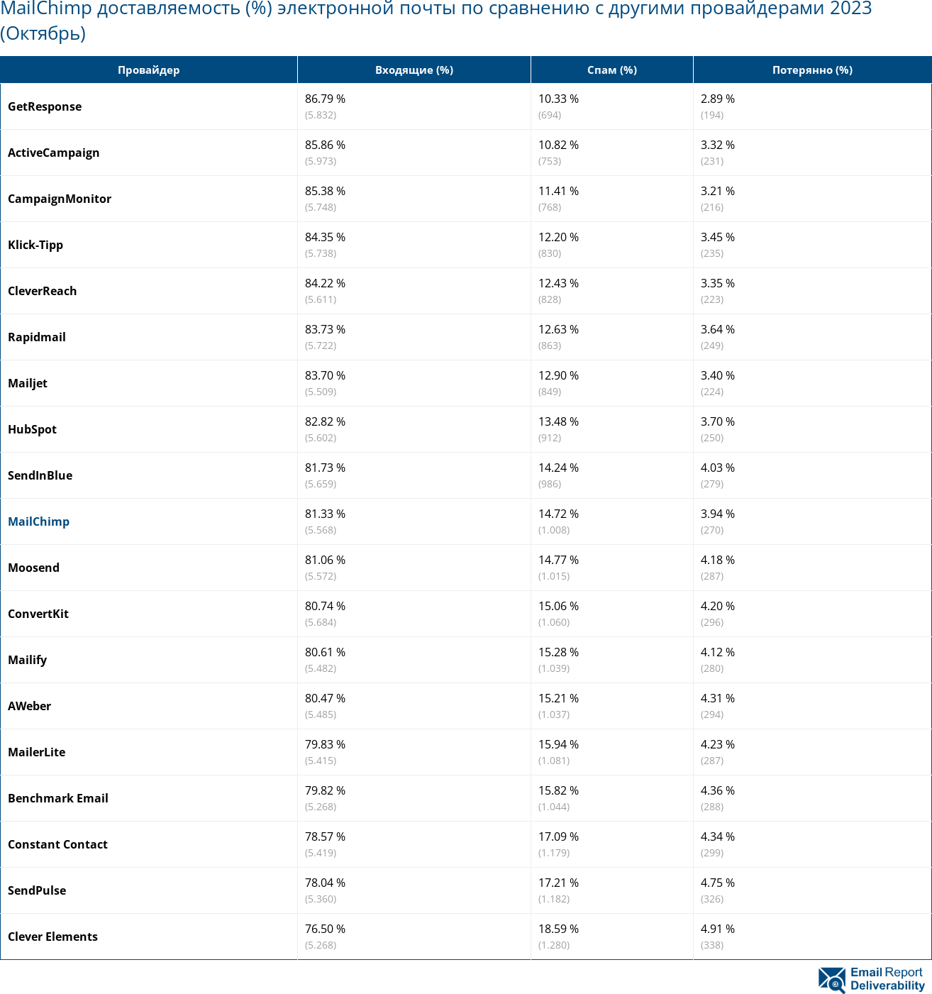 MailChimp доставляемость (%) электронной почты по сравнению с другими провайдерами 2023 (Октябрь)