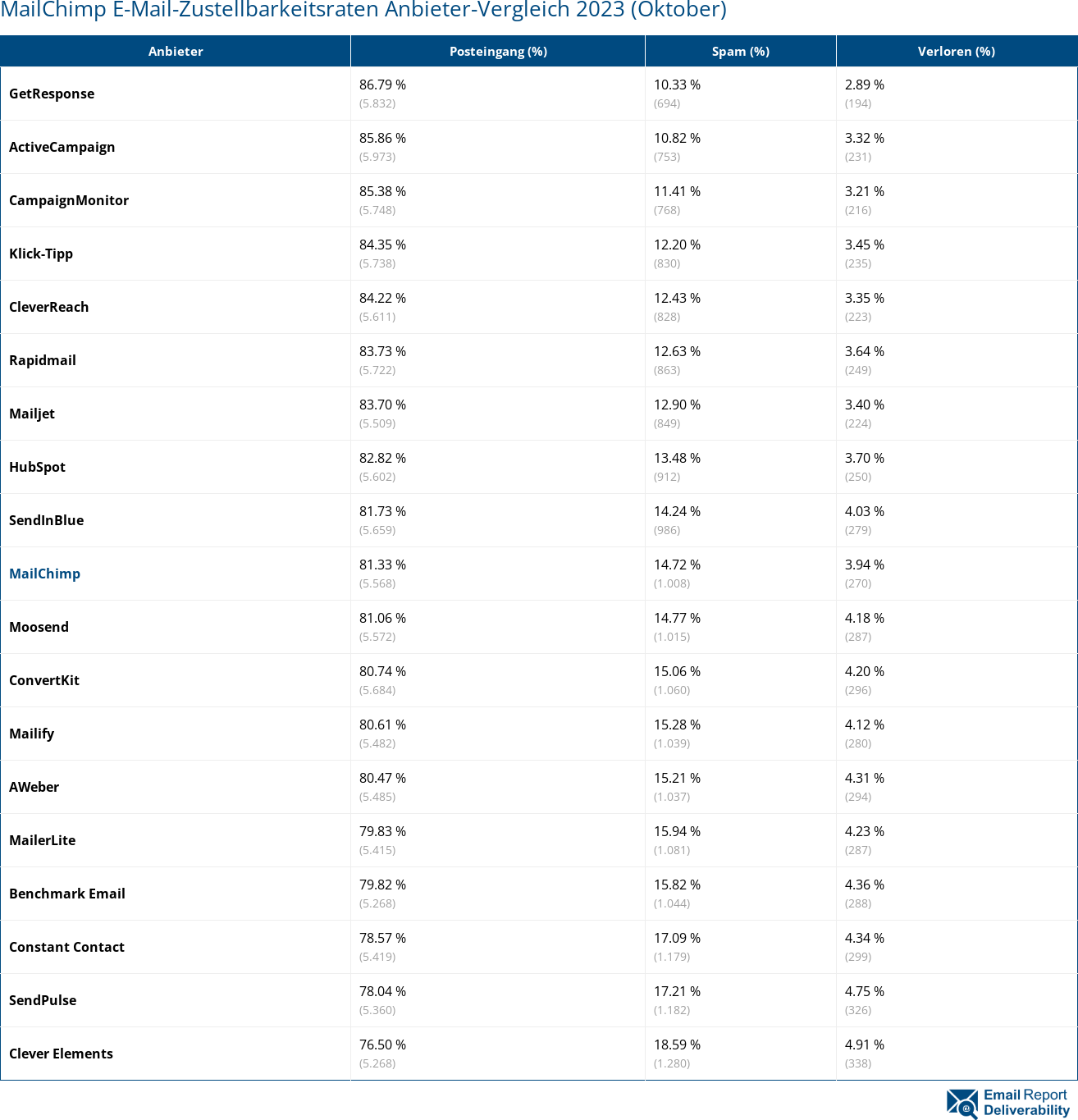 MailChimp E-Mail-Zustellbarkeitsraten Anbieter-Vergleich 2023 (Oktober)