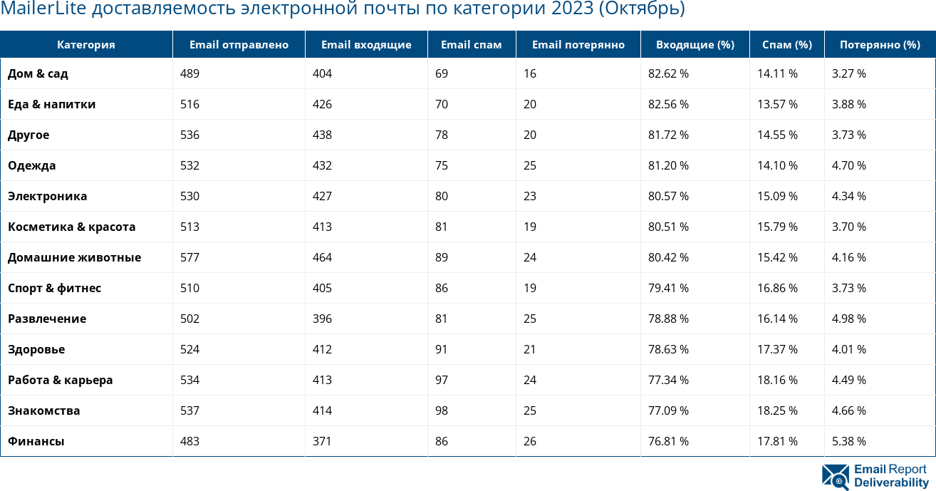 MailerLite доставляемость электронной почты по категории 2023 (Октябрь)