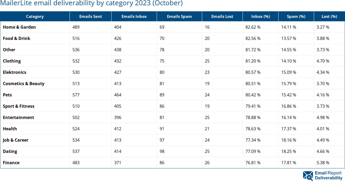 MailerLite email deliverability by category 2023 (October)