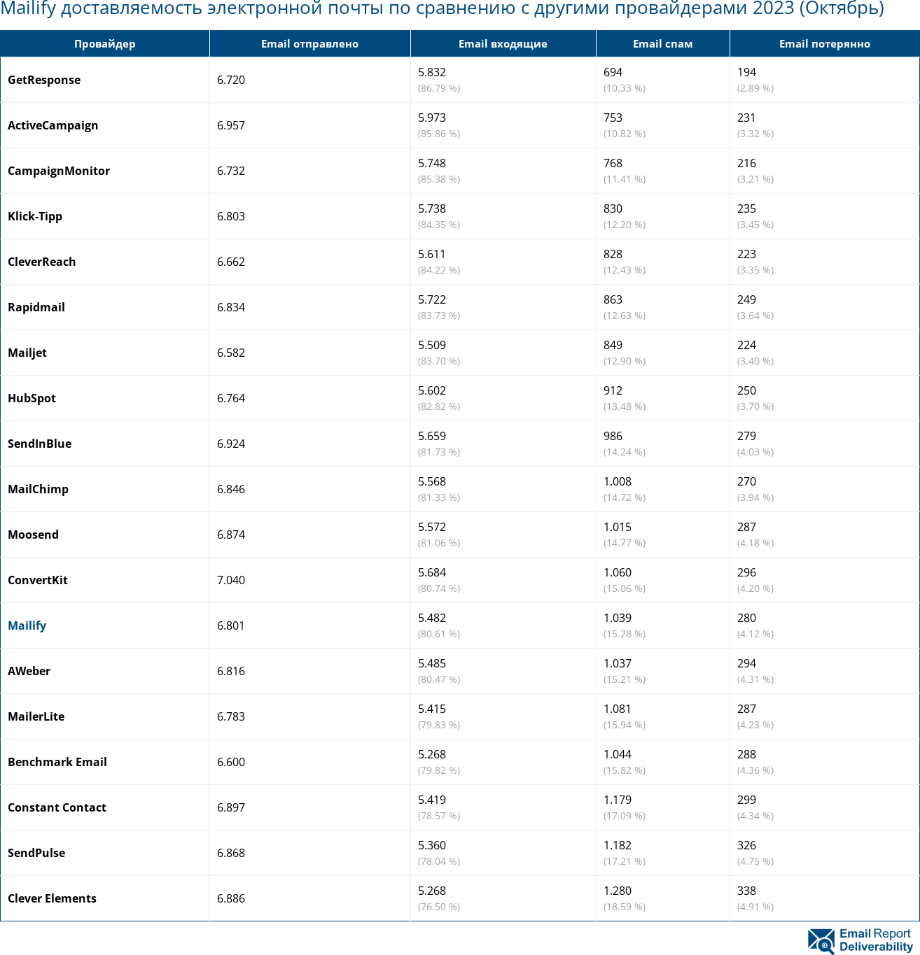 Mailify доставляемость электронной почты по сравнению с другими провайдерами 2023 (Октябрь)