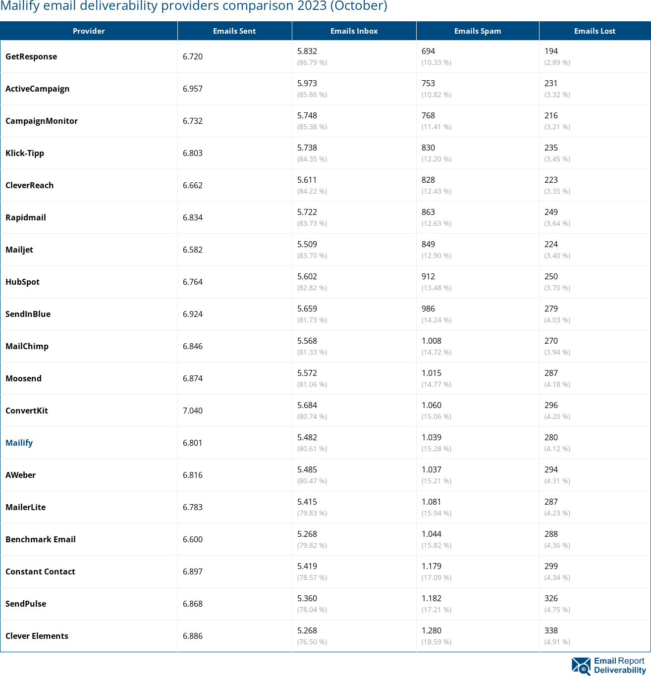 Mailify email deliverability providers comparison 2023 (October)