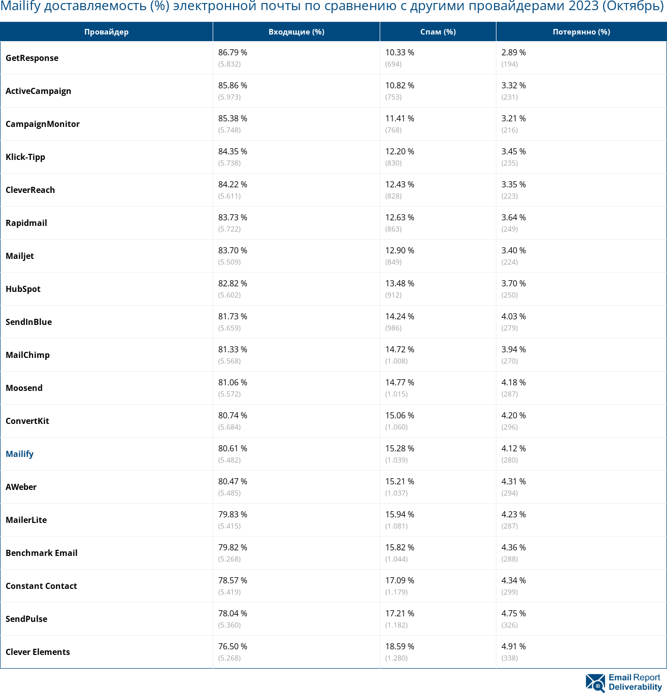 Mailify доставляемость (%) электронной почты по сравнению с другими провайдерами 2023 (Октябрь)
