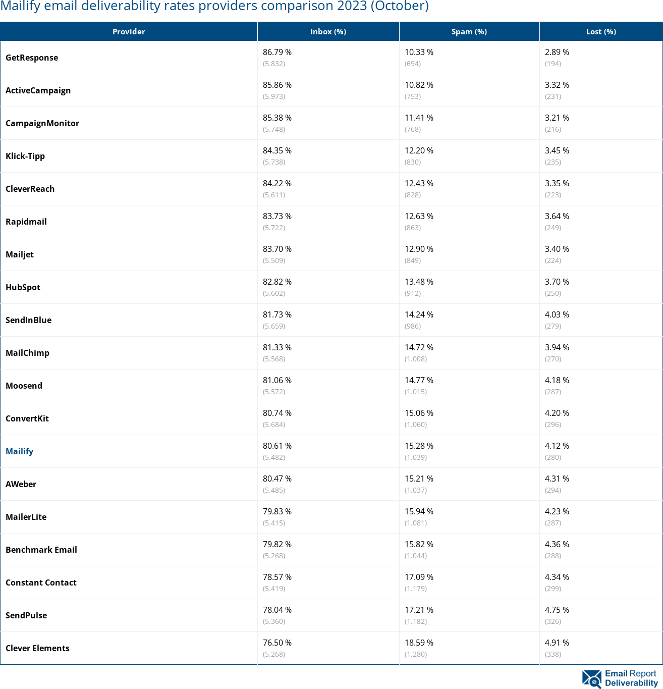 Mailify email deliverability rates providers comparison 2023 (October)