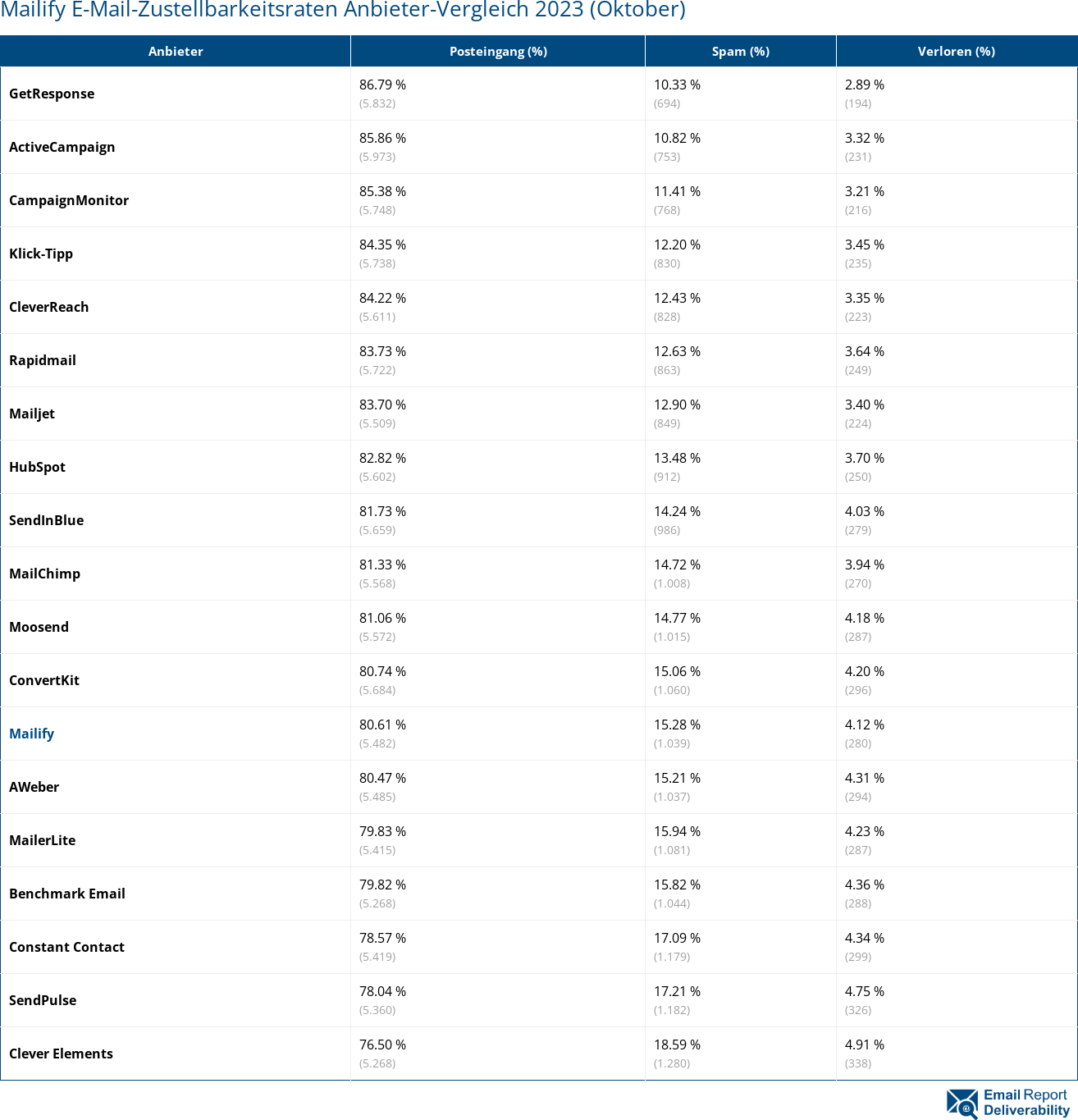 Mailify E-Mail-Zustellbarkeitsraten Anbieter-Vergleich 2023 (Oktober)