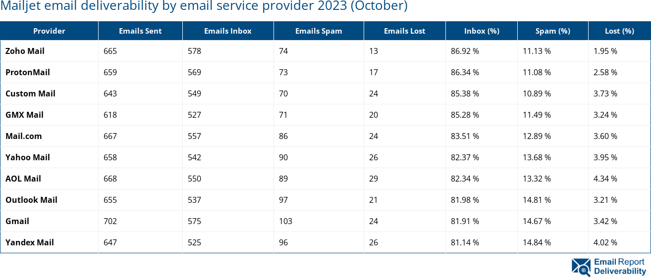 Mailjet email deliverability by email service provider 2023 (October)