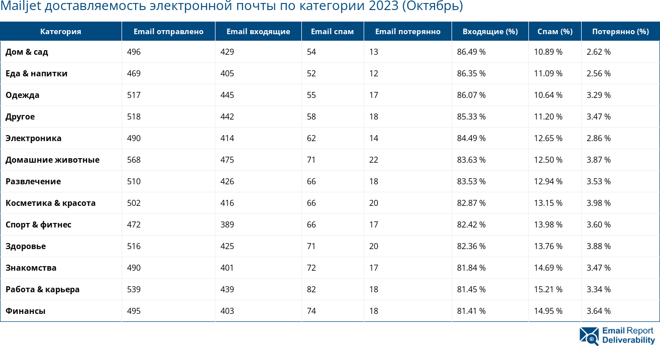 Mailjet доставляемость электронной почты по категории 2023 (Октябрь)