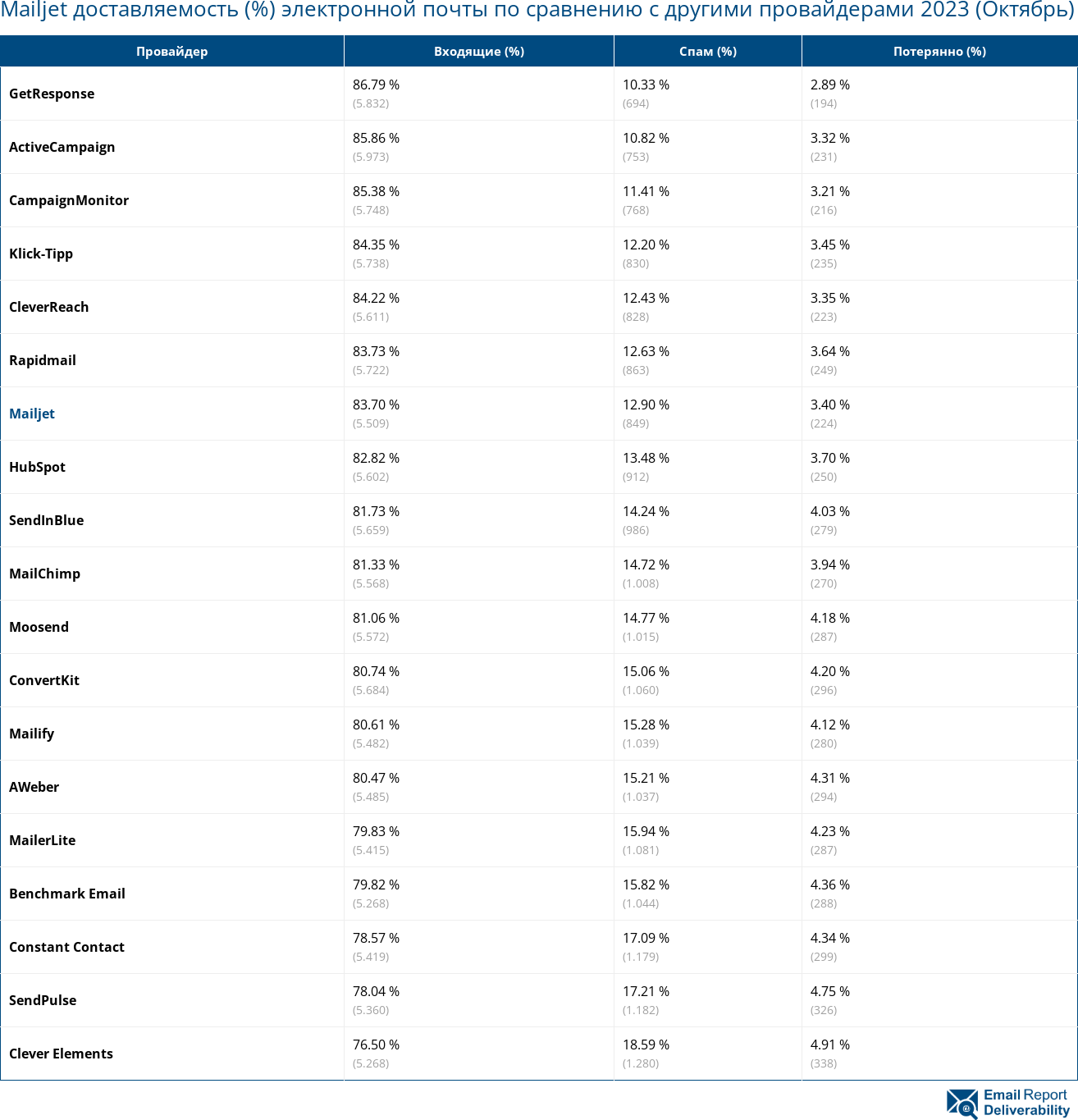 Mailjet доставляемость (%) электронной почты по сравнению с другими провайдерами 2023 (Октябрь)